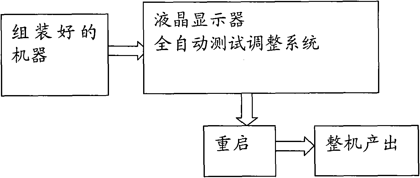 Full automatic adjustment and test system for liquid crystal display