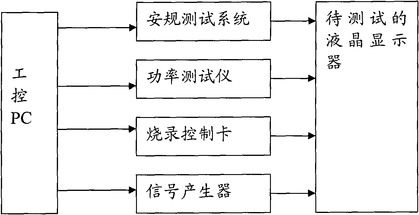 Full automatic adjustment and test system for liquid crystal display