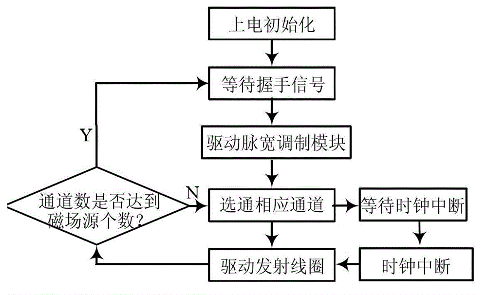 Sinusoidal alternating magnetic field generator with multiple magnetic field sources