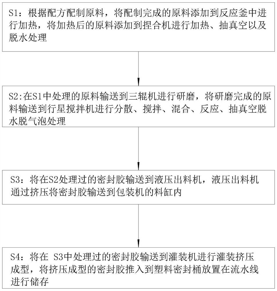 A kind of sealant processing technology