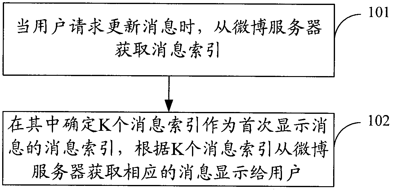 Method and device for upgrading message