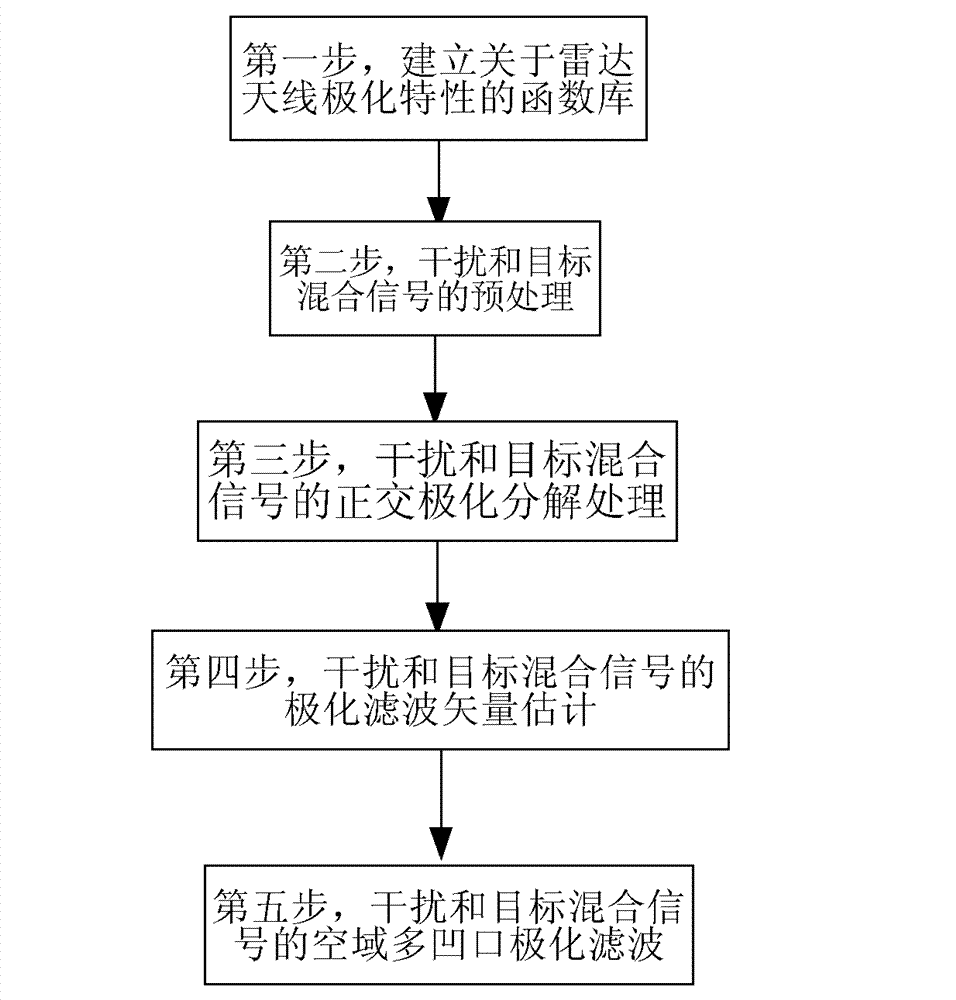 Polarization suppression processing method for radar mainlobe interference