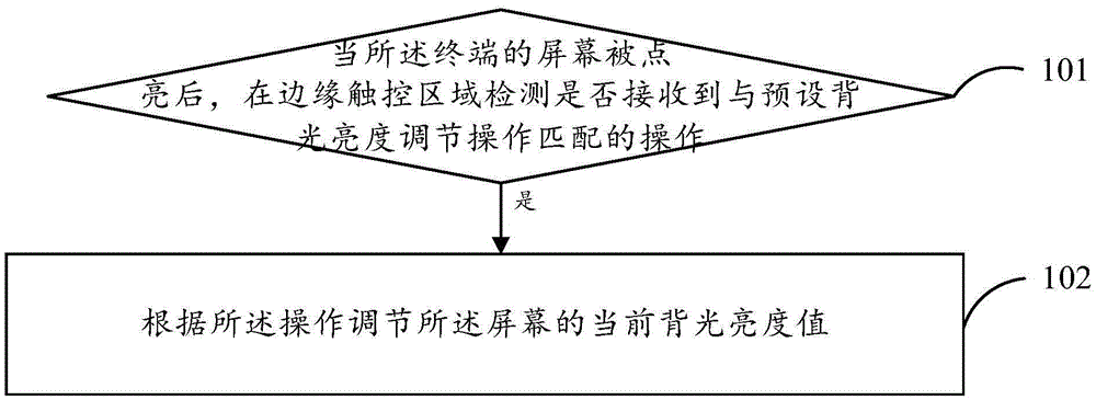 Backlight luminance adjustment method and apparatus