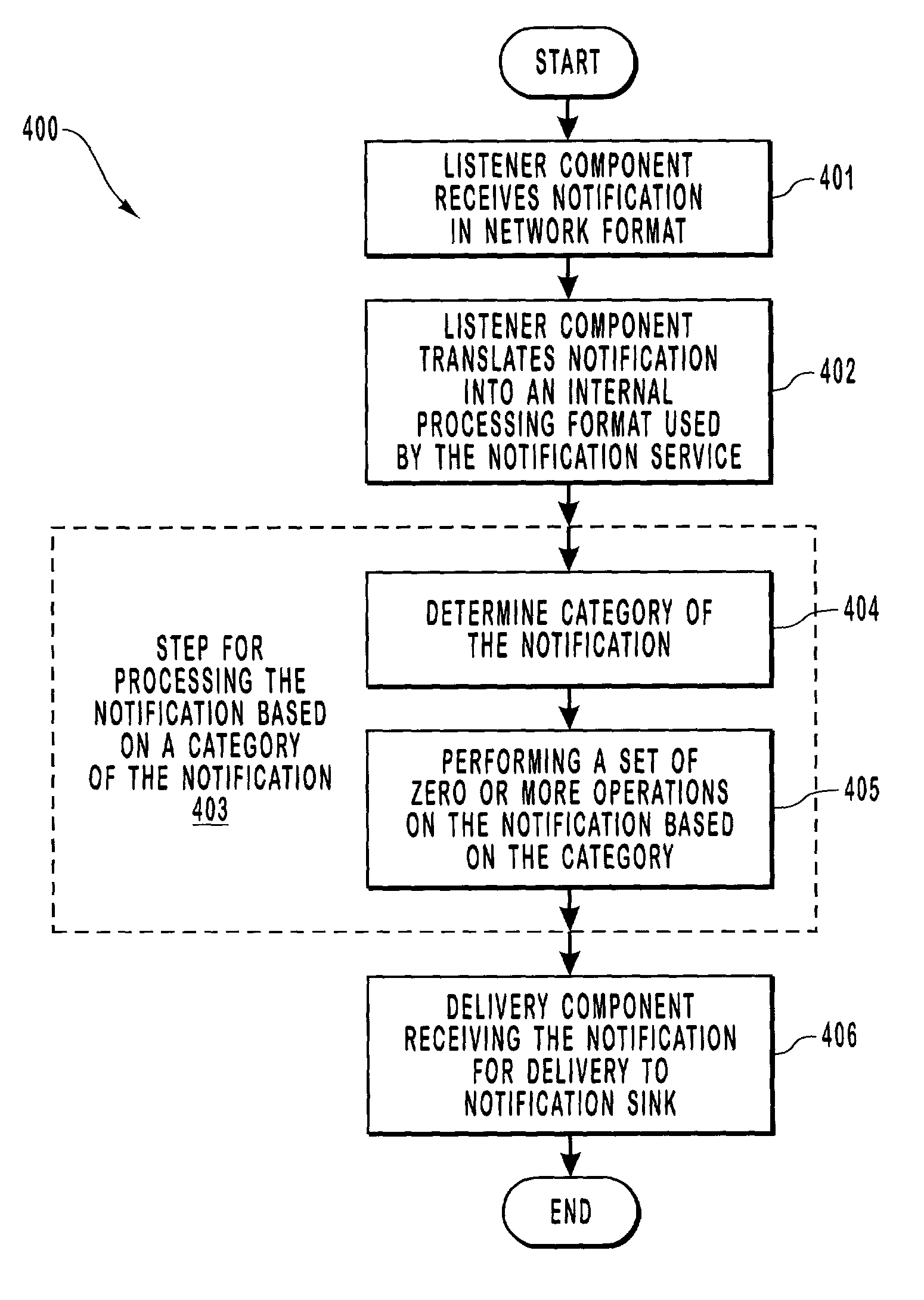 Scalable notification delivery service