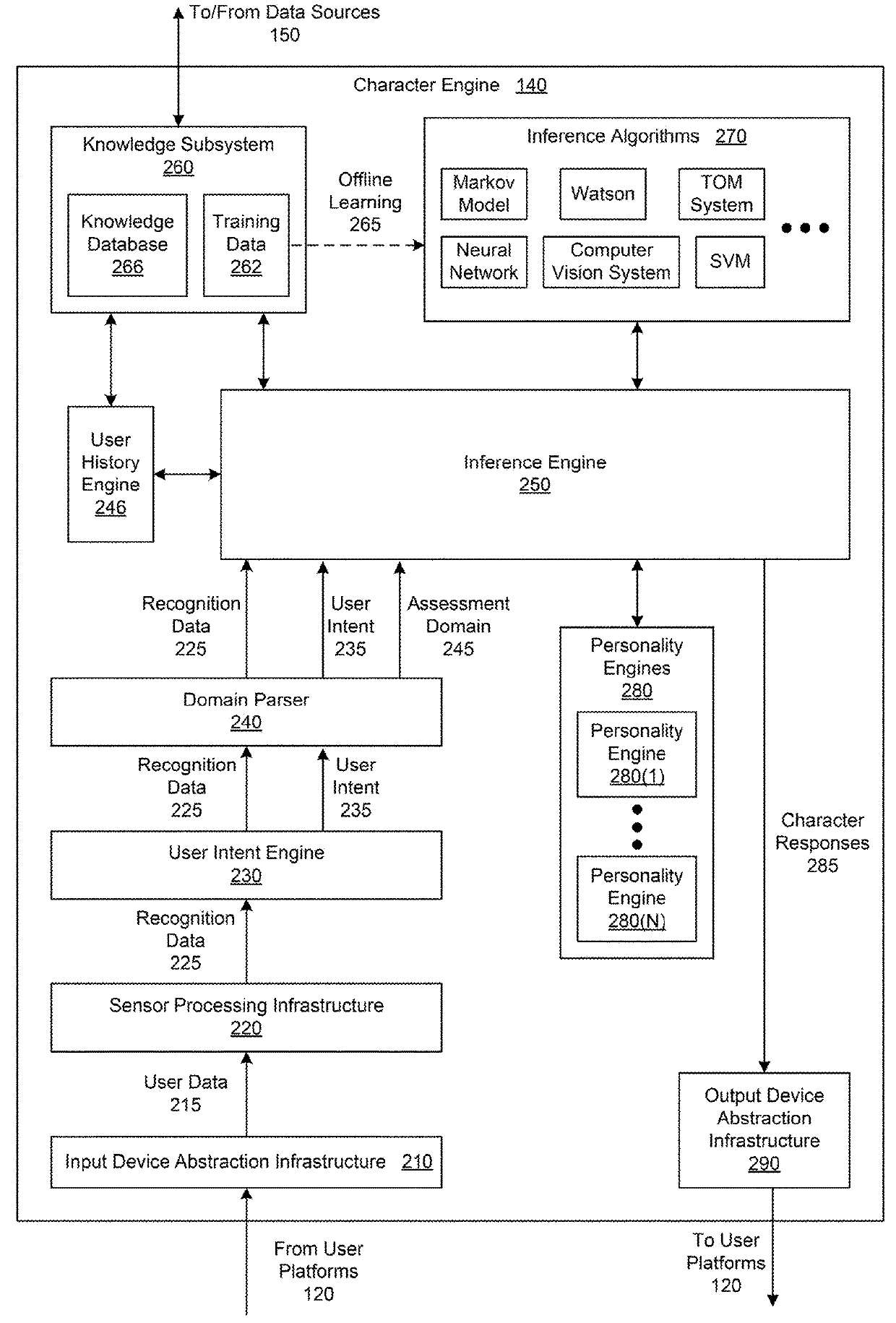 Modeling characters that interact with users as part of a character-as-a-service implementation