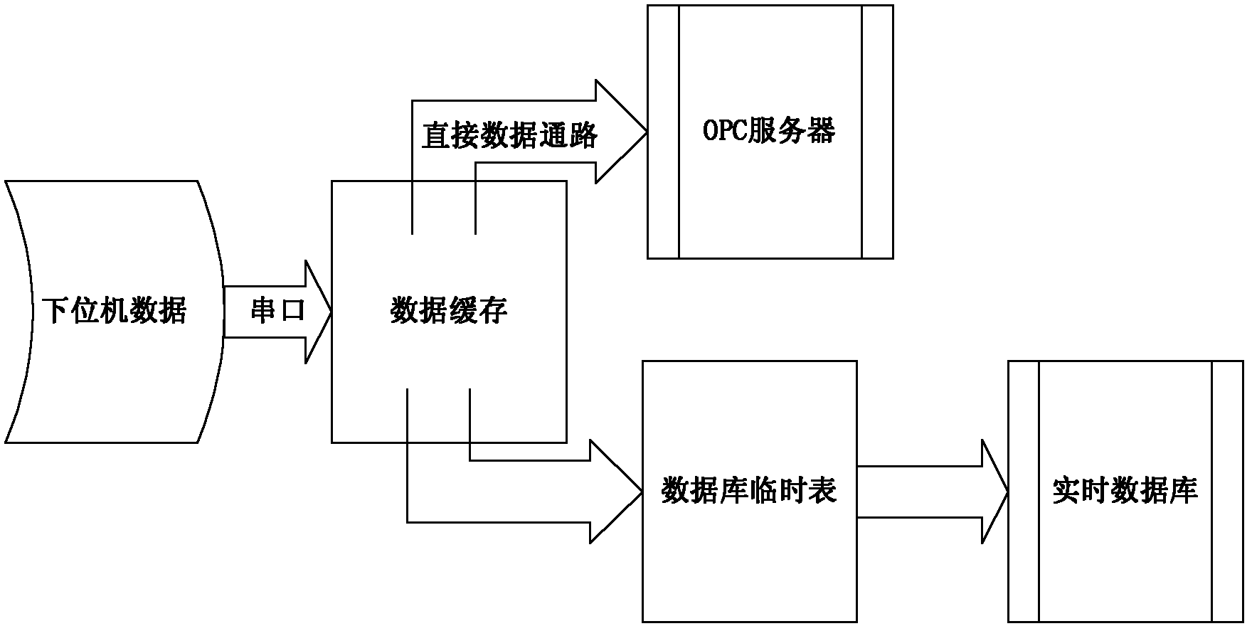 Device for realizing real-time updating of database and data real-time updating method in boiler control based on OPC (OLE for Process Control) server