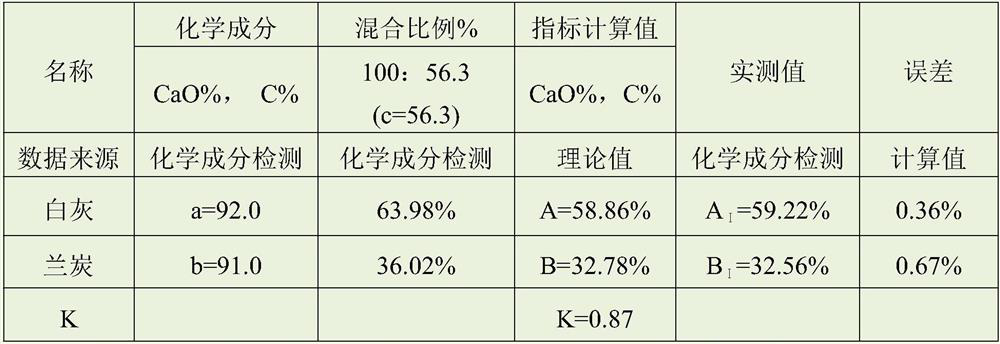 A kind of method of calcium carbide quality control