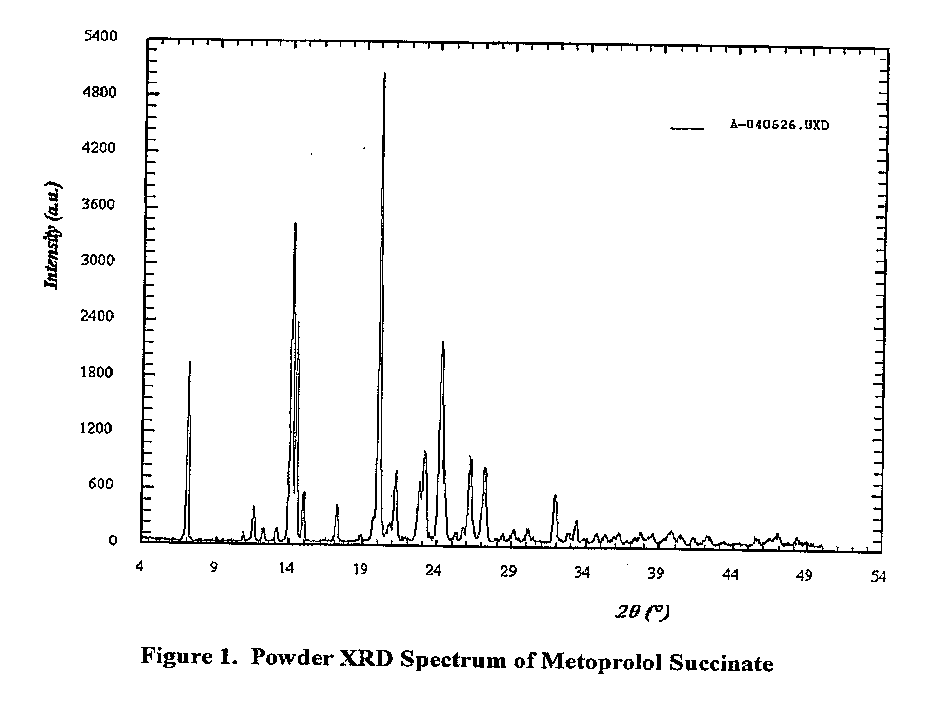 Synthesis and preparations of metoprolol and its salts