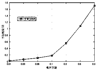 TOA mode-based high-precision rapid positioning method in non-line-of-sight environment