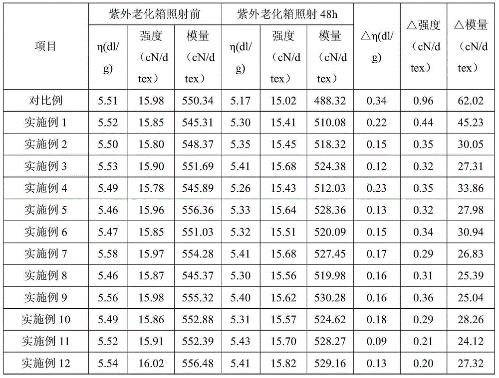 Preparation method of uvioresistant aramid fiber