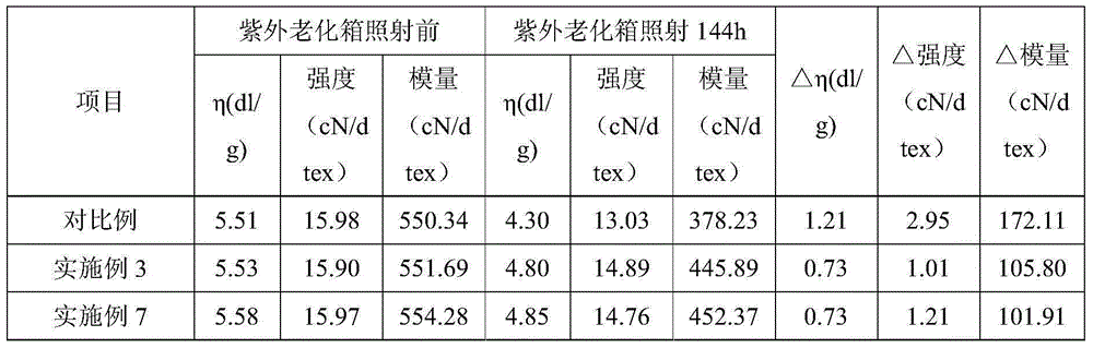 Preparation method of uvioresistant aramid fiber