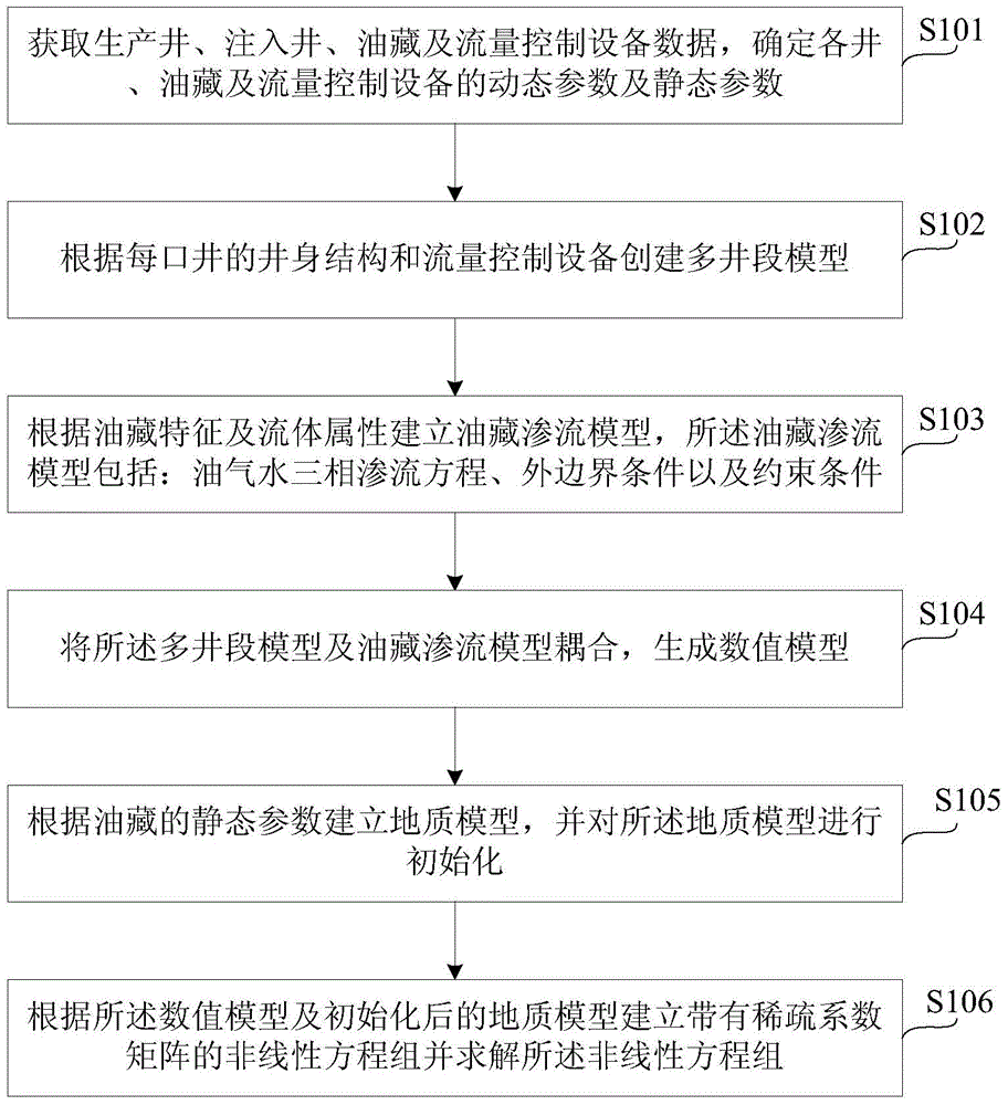 Oil reservoir numerical simulation method and device based on downhole flow control equipment