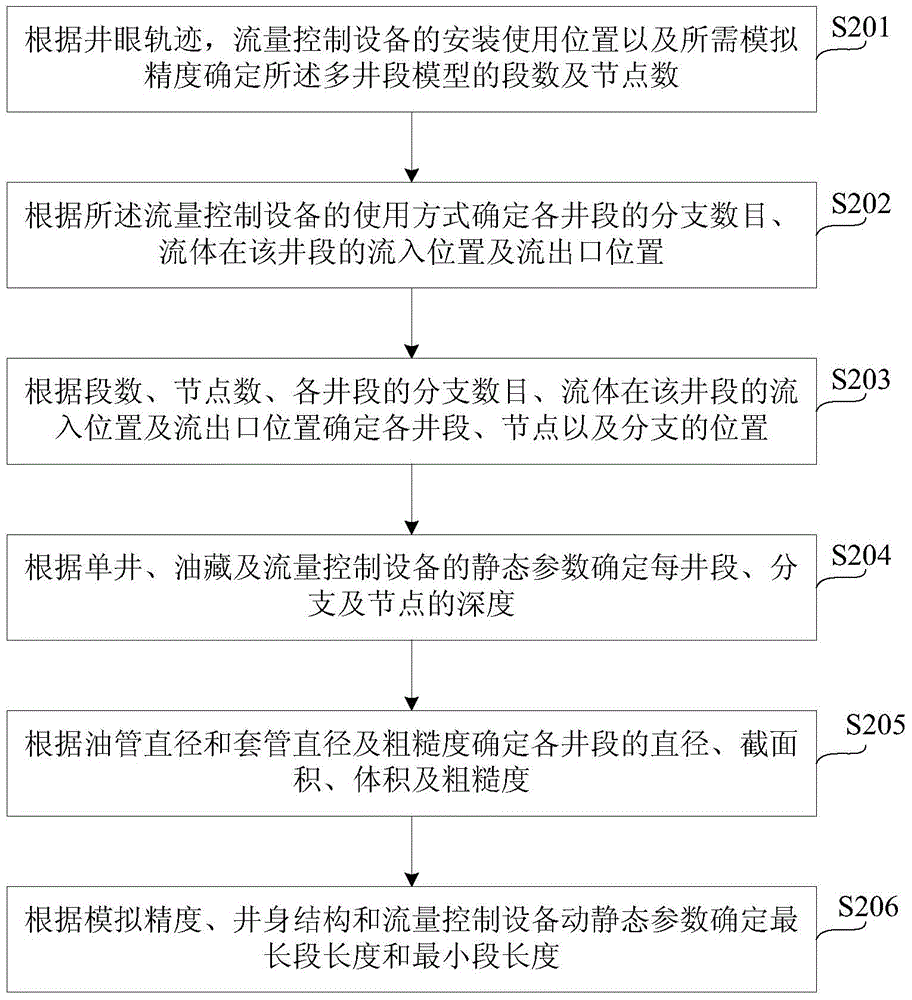 Oil reservoir numerical simulation method and device based on downhole flow control equipment