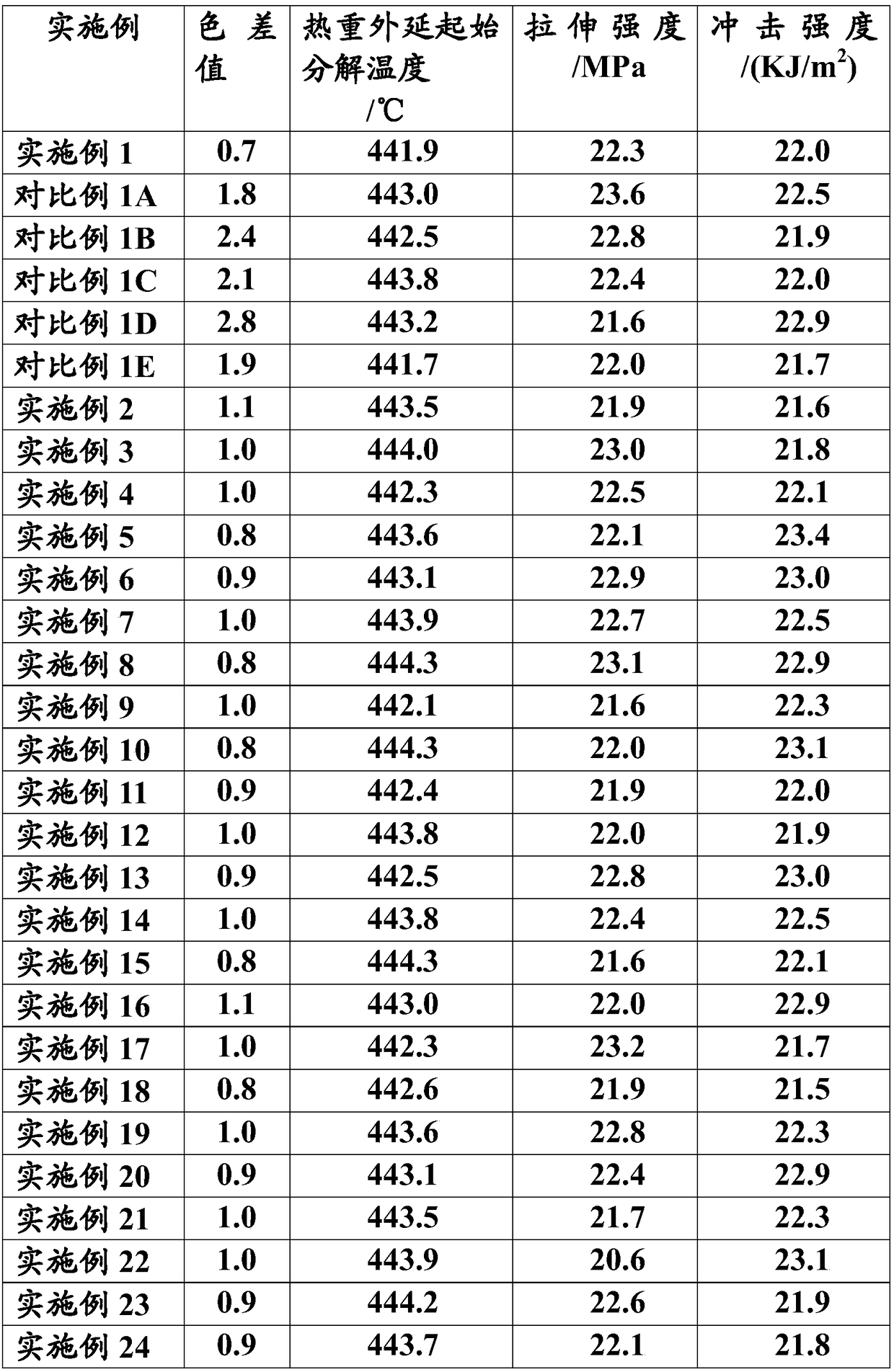 Polyethylene material resistant to electron beam irradiation as well as preparation and application thereof