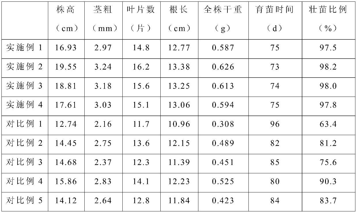 Culture method for bringing forward pepper breeding period