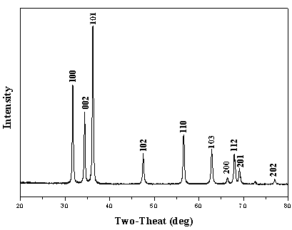 Preparation method of polyethylene glycol/ZnO/Ag nanoparticle composite fiber material