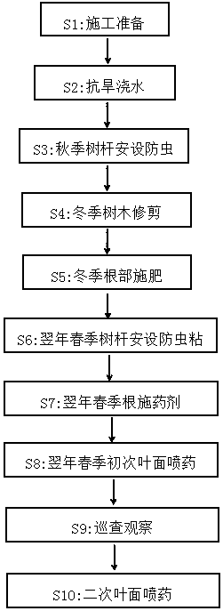 Method for preventing and controlling polymorphic hairy aphids of koelreuteria paniculata