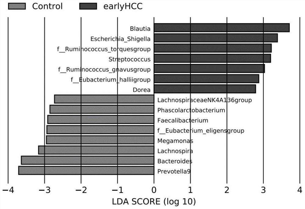 Biomarker for early diagnosis of primary hepatocellular carcinoma as well as detection reagent and application of biomarker