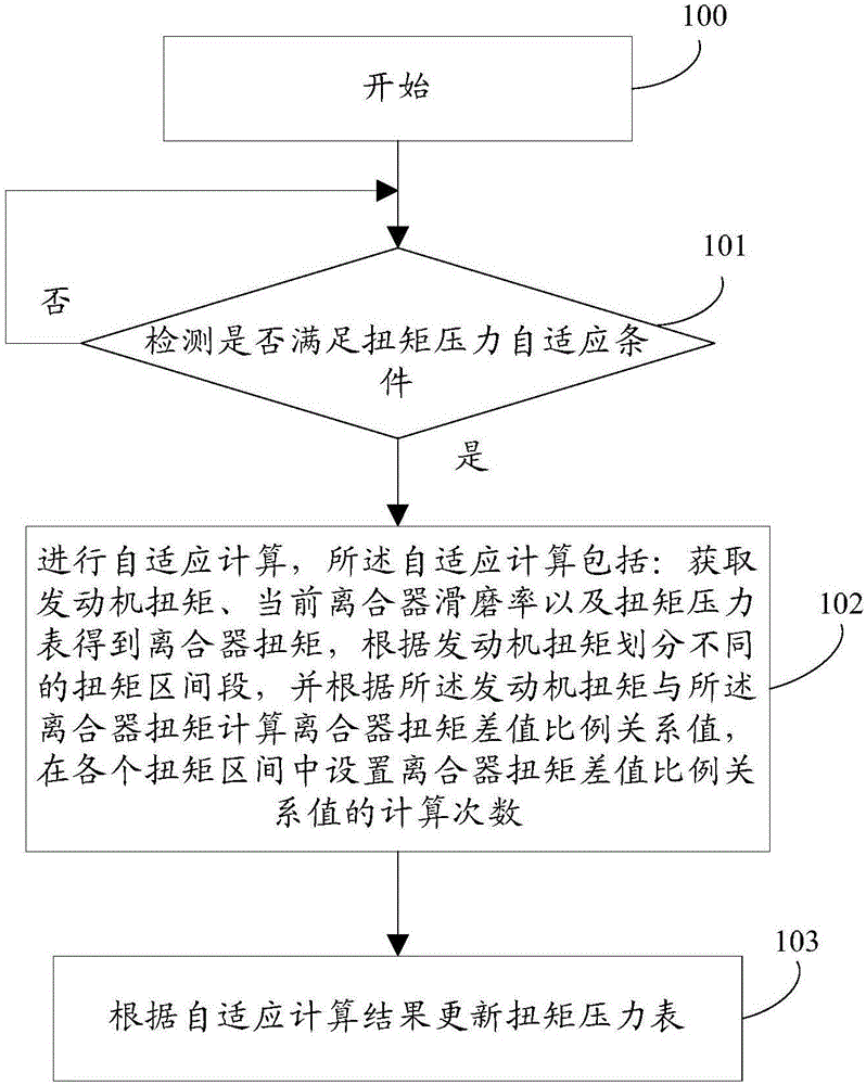 Clutch torque and pressure self-adaptive method and system