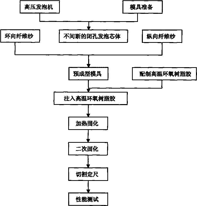 Method for preparing solid core rod of one-step molded high-voltage composite insulator