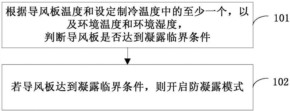 Condensation prevention method for air conditioner, controller, system and air conditioner