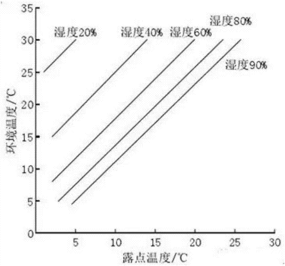 Condensation prevention method for air conditioner, controller, system and air conditioner