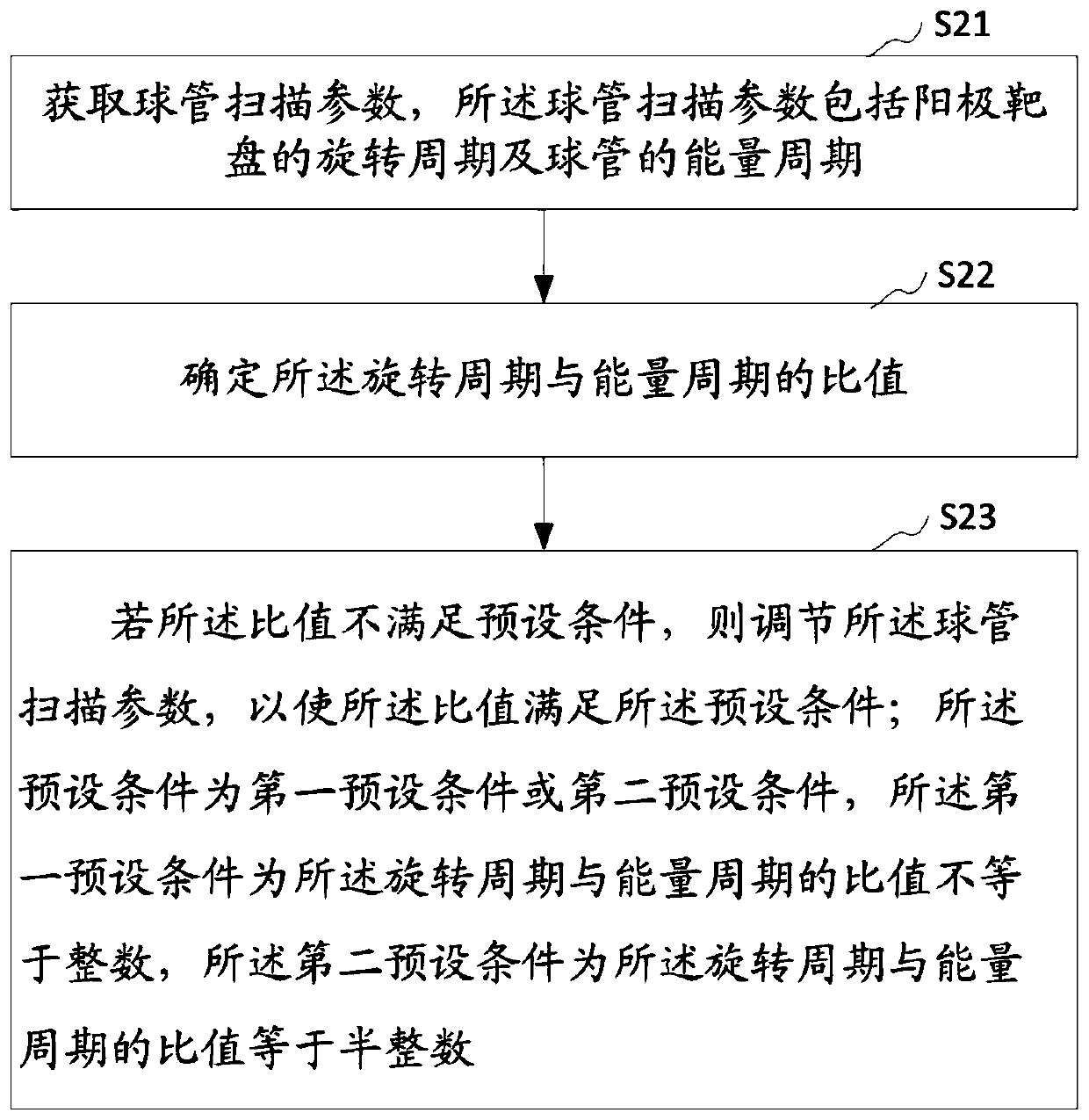 X-ray source scanning parameter adjustment method and device, computer equipment and readable storage medium