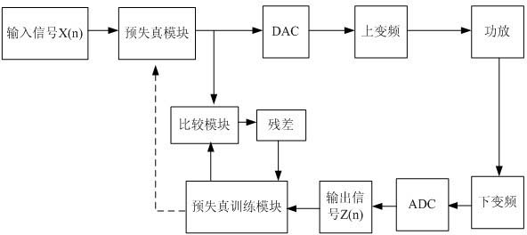 Adaptive amplifying digital baseband pre-distortion method