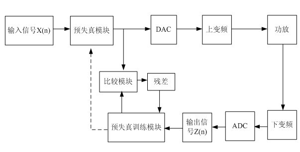 Adaptive amplifying digital baseband pre-distortion method