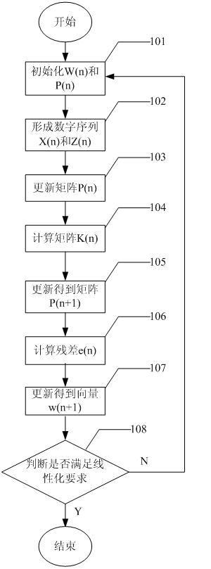 Adaptive amplifying digital baseband pre-distortion method