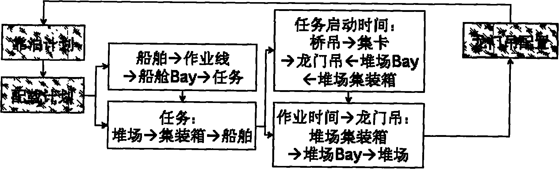 Critical path method for starting number of portal cranes in container yard