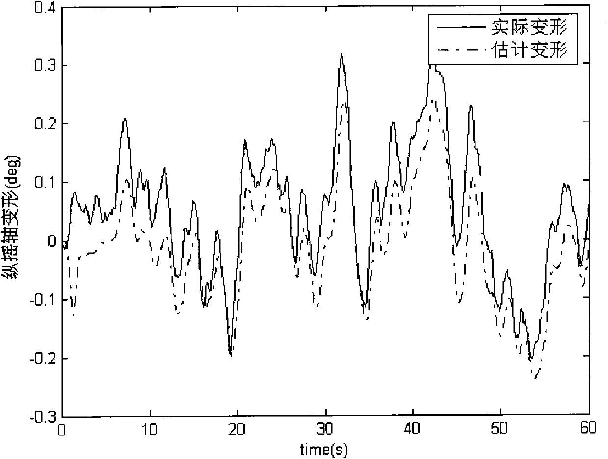 Dynamic deformation measurement method of ship deck of strapdown inertial navigation system