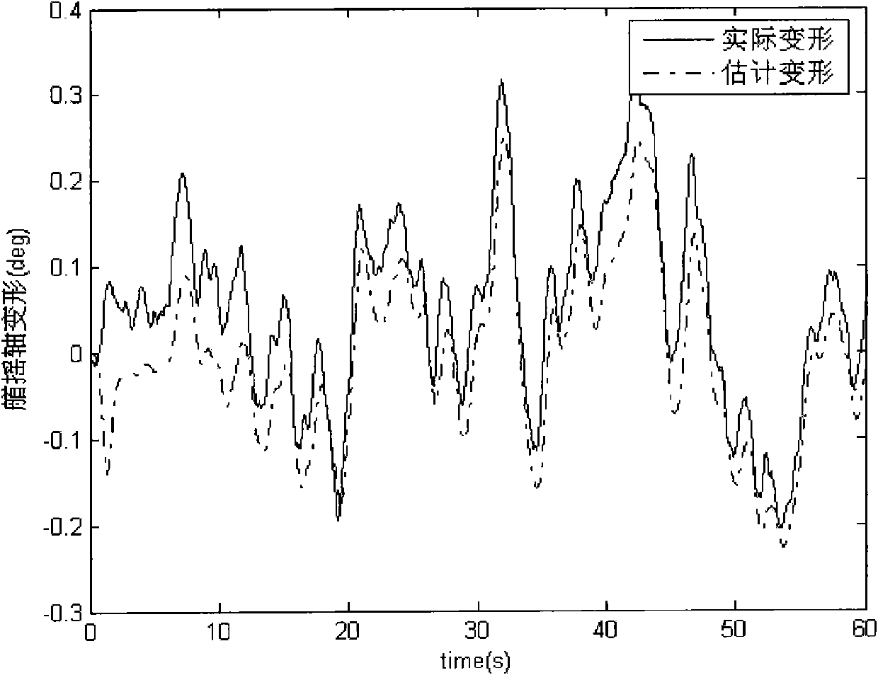 Dynamic deformation measurement method of ship deck of strapdown inertial navigation system