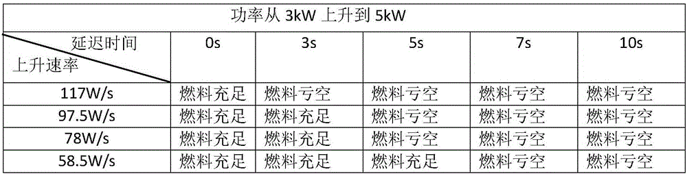 Control method for avoiding fuel deficiency of solid oxide fuel cell