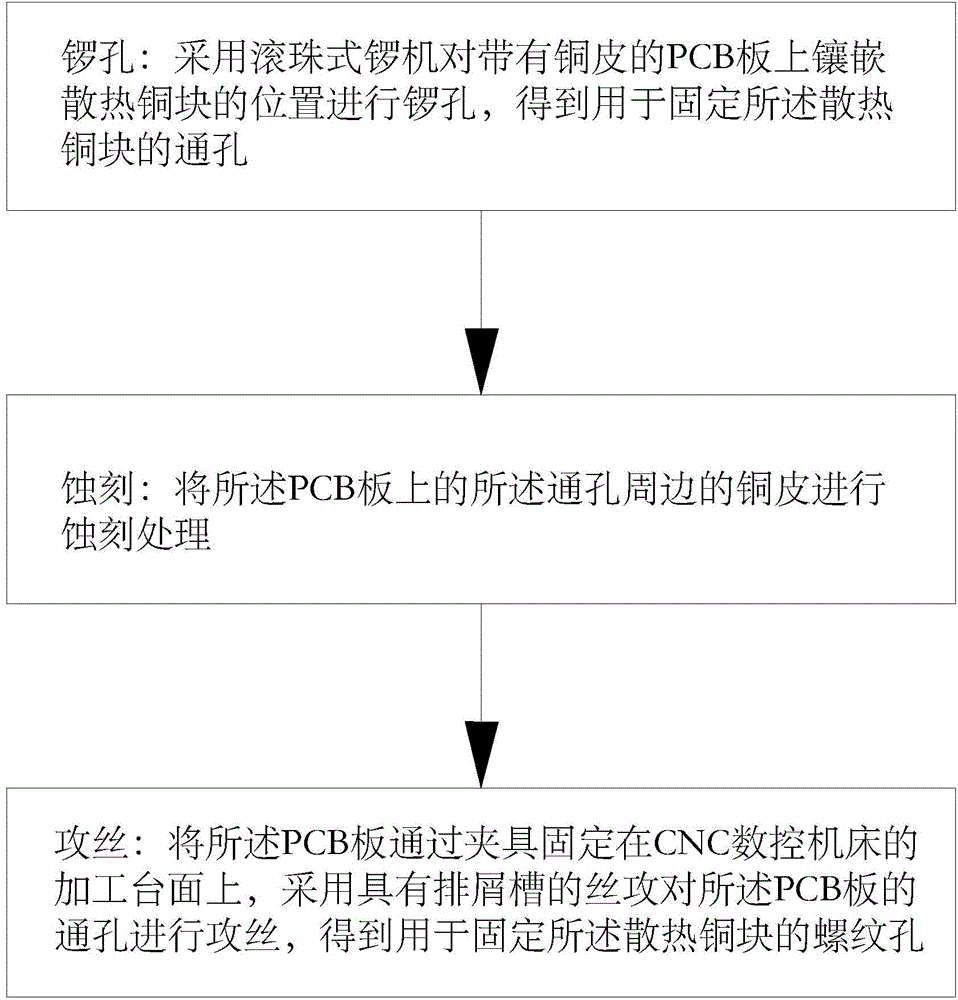 Threaded hole processing method for PCB (printed circuit board)