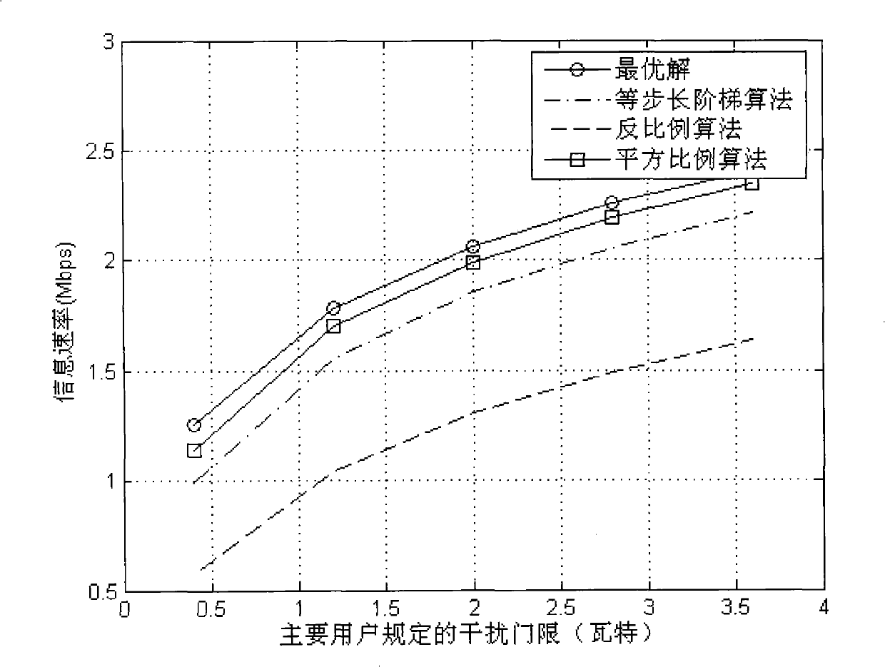 Low-complexity power control method based on discontinuous carrier OFDM system