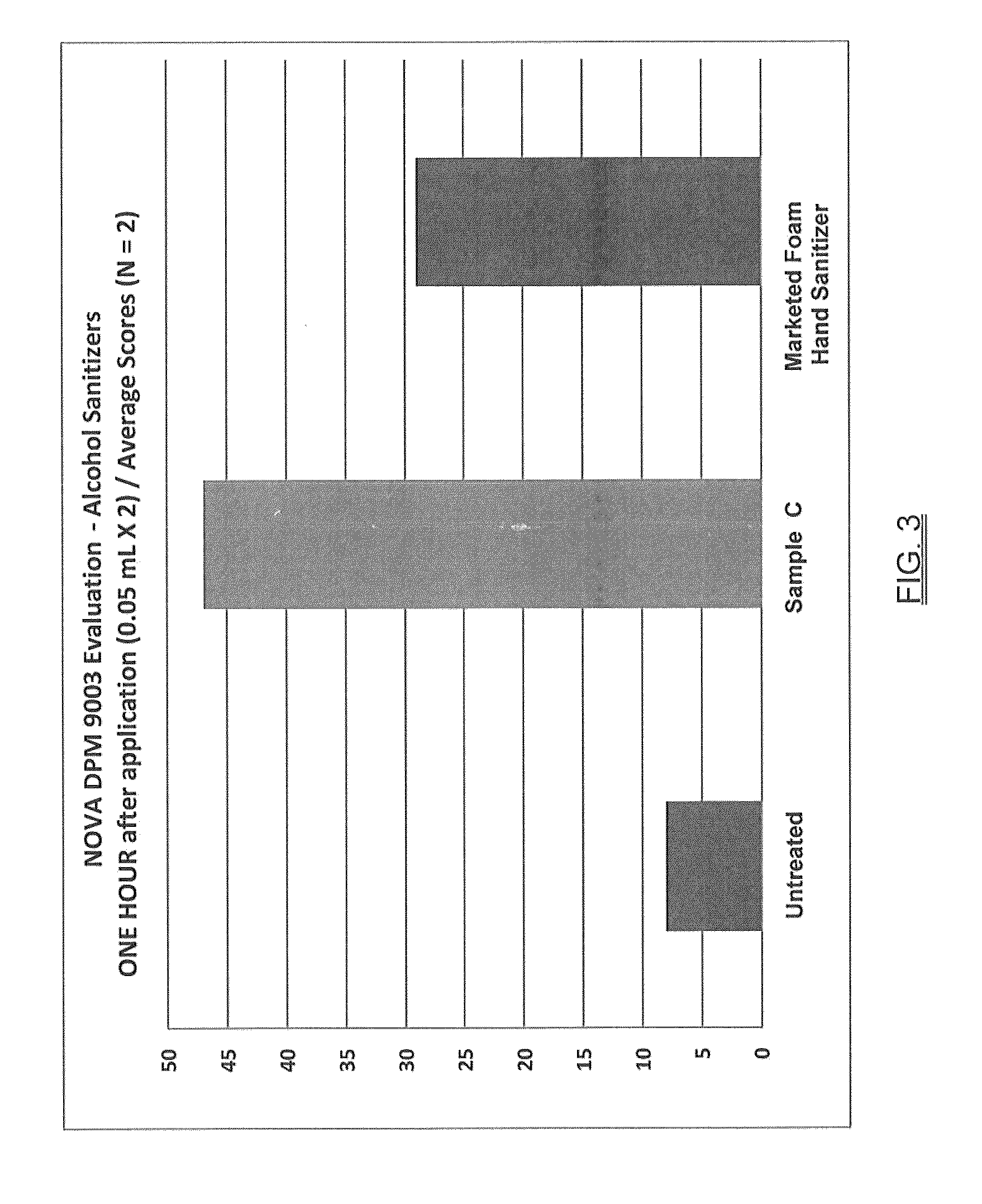 Non-aerosol foaming alcohol hand sanitizer