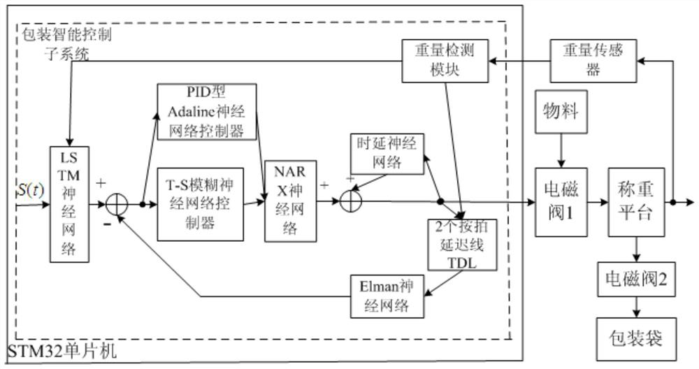 Material weighing major data detection and packaging intelligent control system