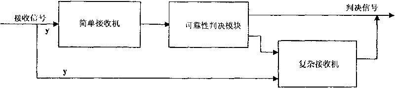 Dependability criterion based hybrid receiver and detecting method