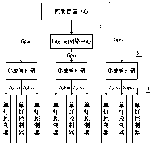 Lighting management control system