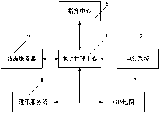 Lighting management control system