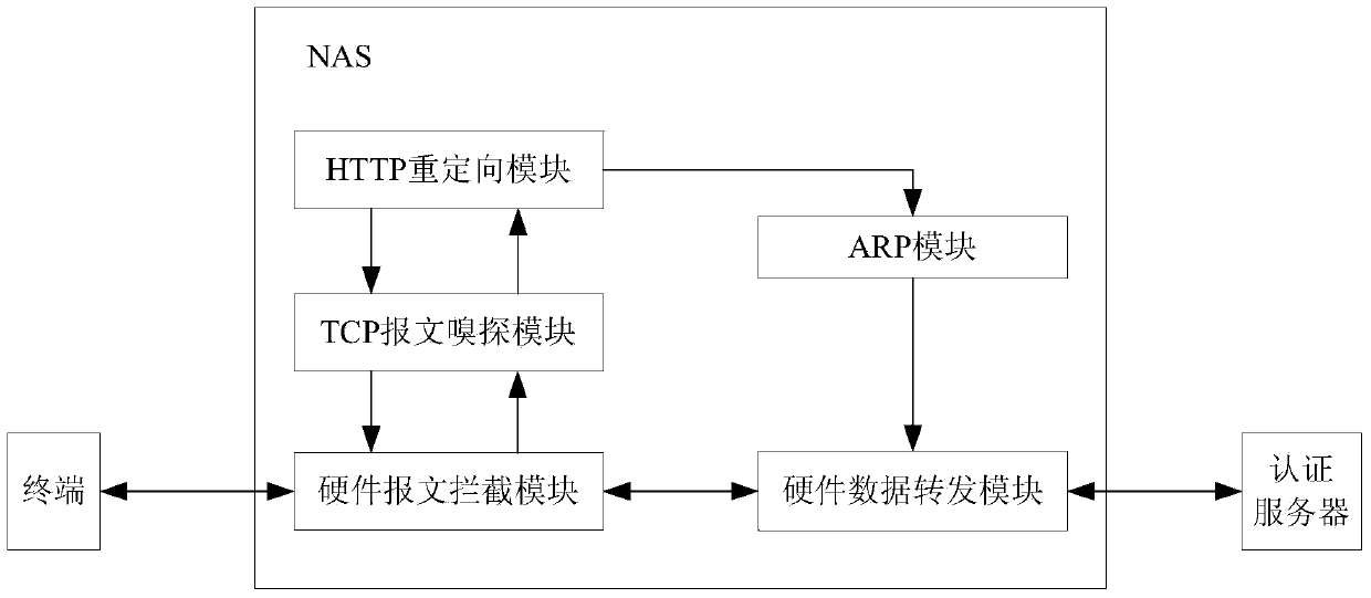 Method and device for preventing ARP cheating and network access server