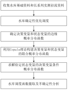 A Reservoir Dispatching Function Extraction Method Based on Joint Probability Distribution