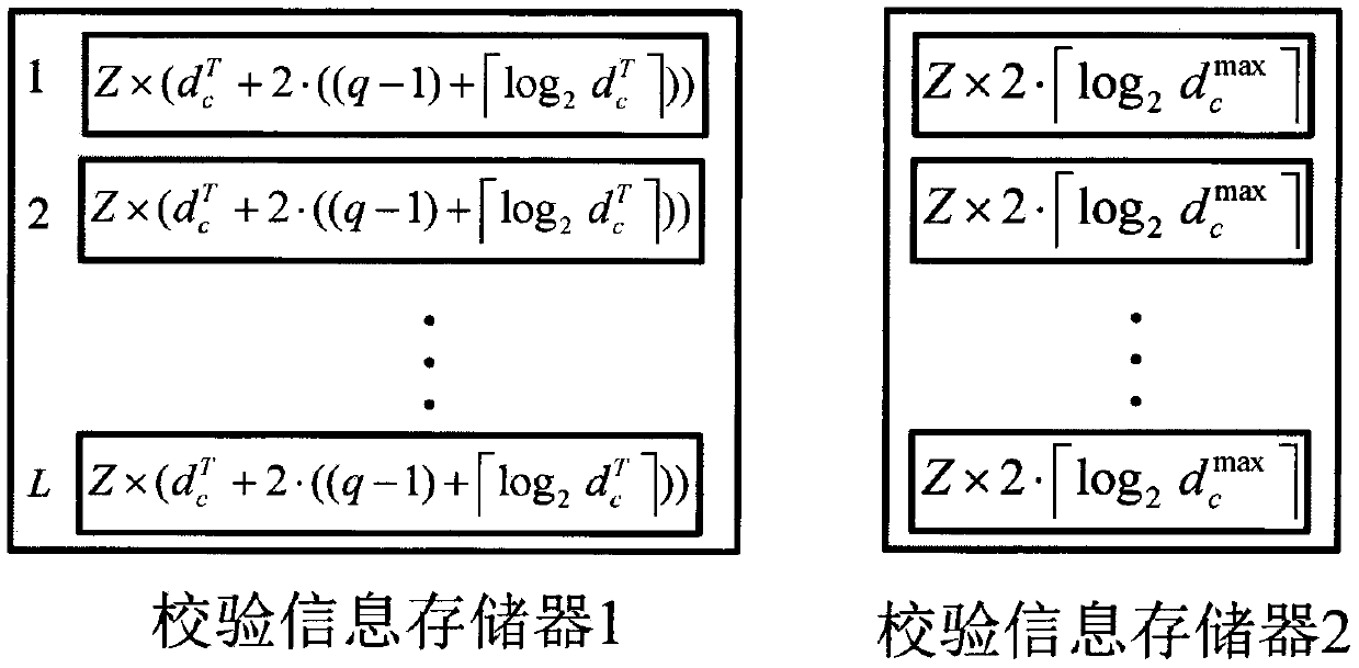 Efficient decoder architecture suitable for 5G LDPC code