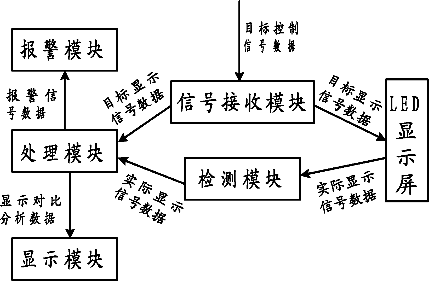 Fault early warning system for LED display screen