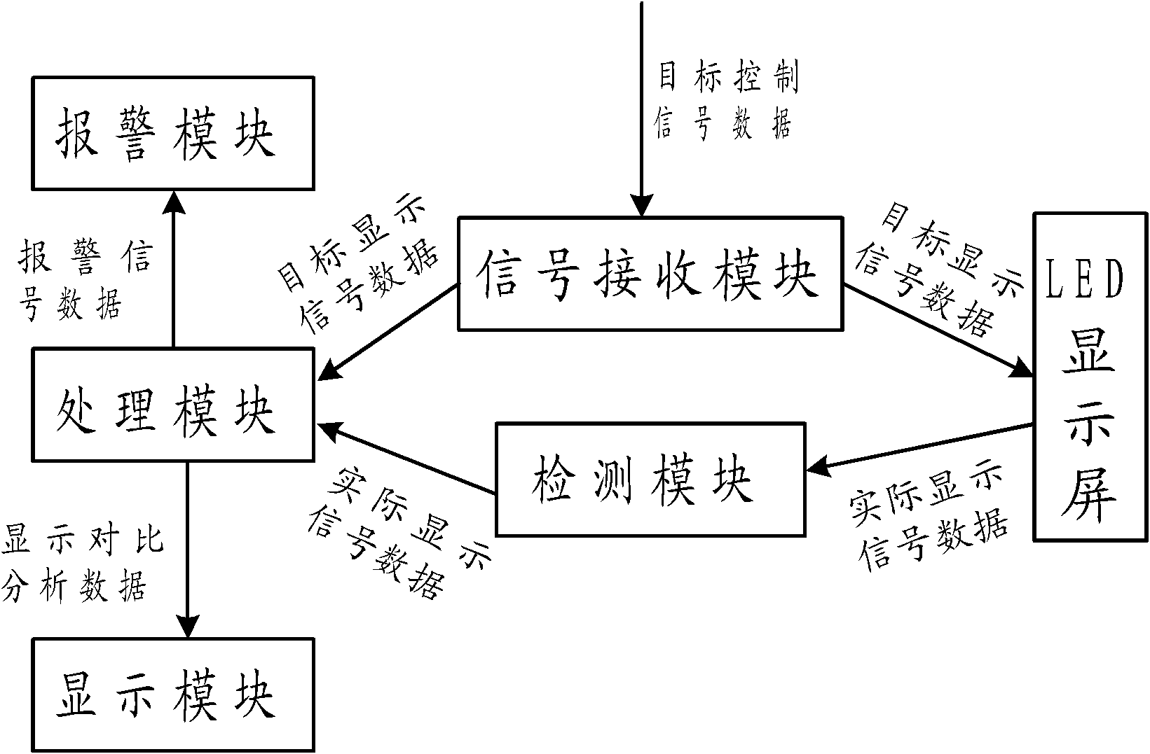 Fault early warning system for LED display screen