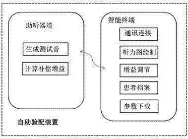 Efficient self-service fitting hearing aids system