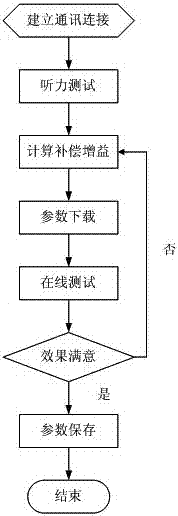 Efficient self-service fitting hearing aids system