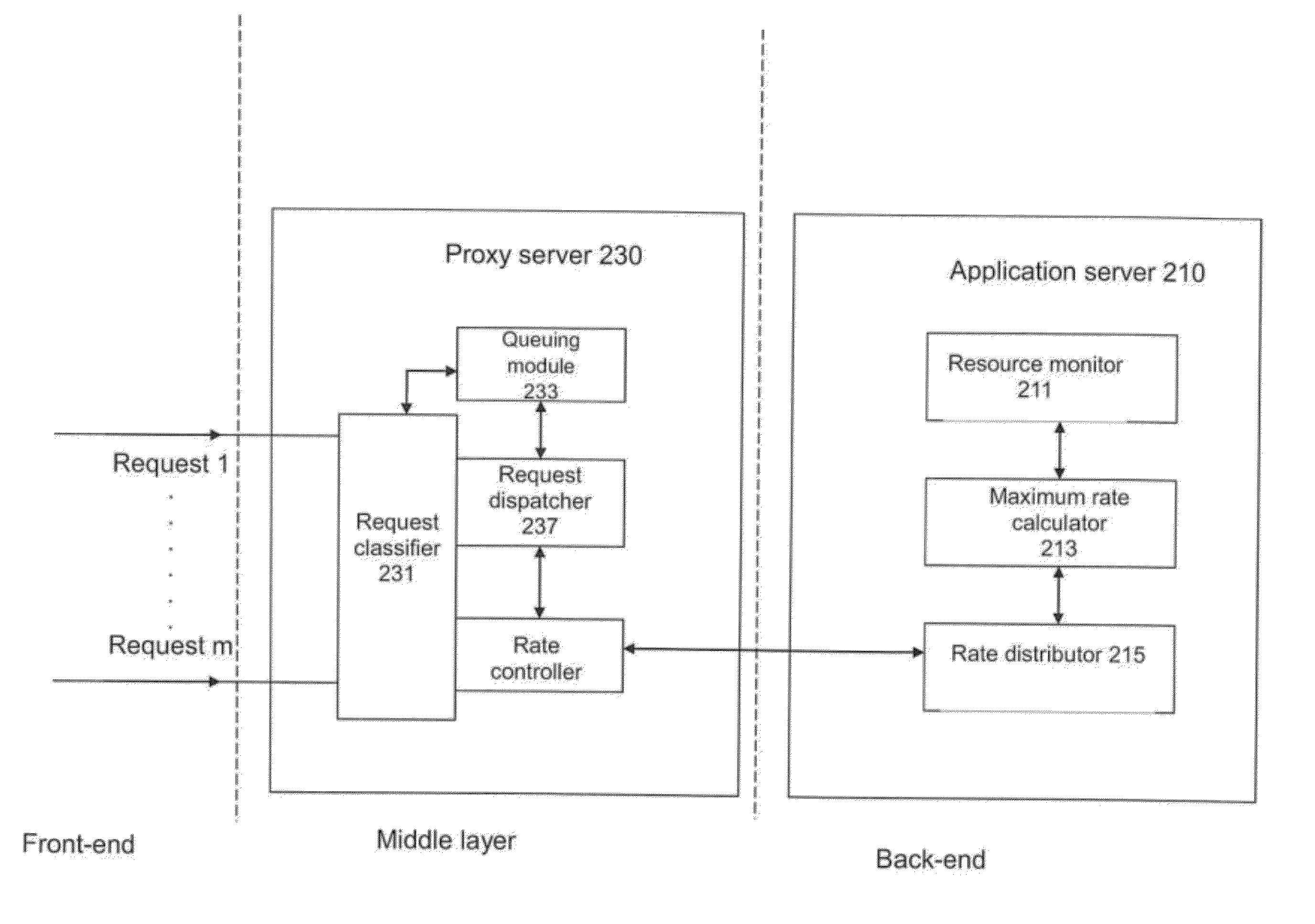 Proxy server, hierarchical network system, and distributed workload management method