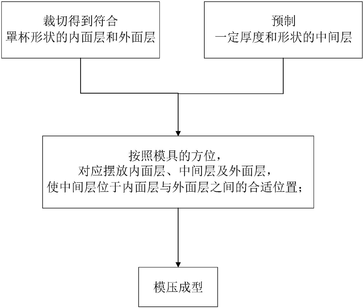 Highly-elastic ultra-light-soft bra cup preparation method